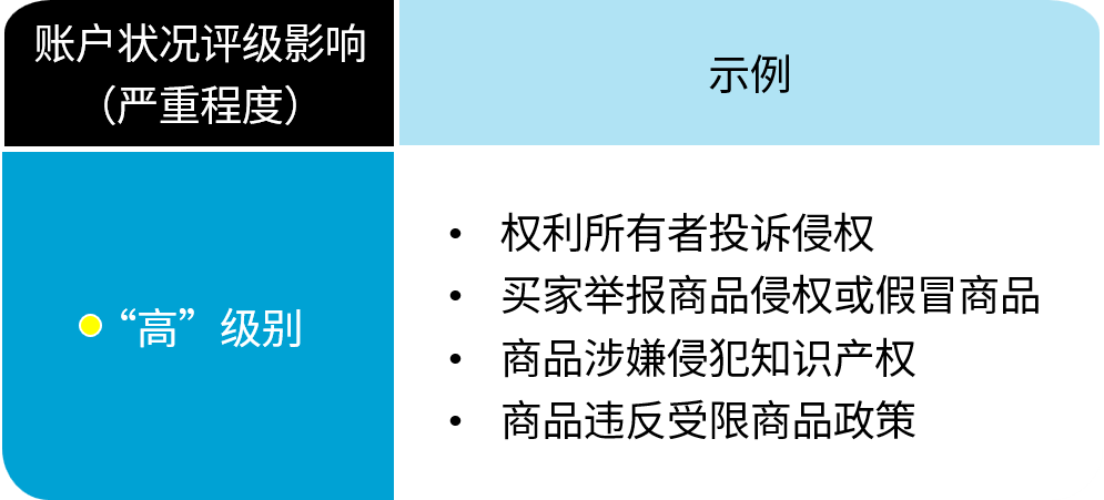 违规程度降低就没事？不要掉以轻心！把握亚马逊72小时黄金期，避免账户被停用