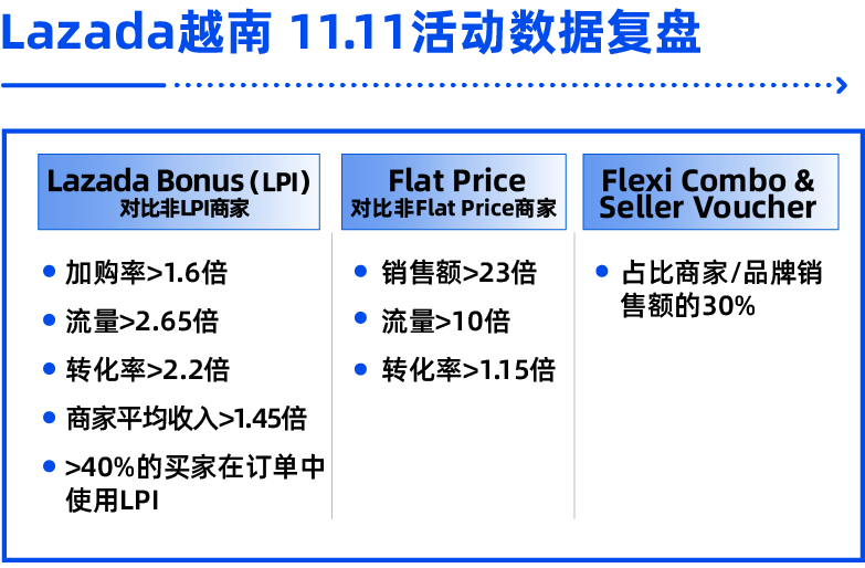 这个活动竟拉开23倍销售额的差距!12.12还有哪些玩法不容错过