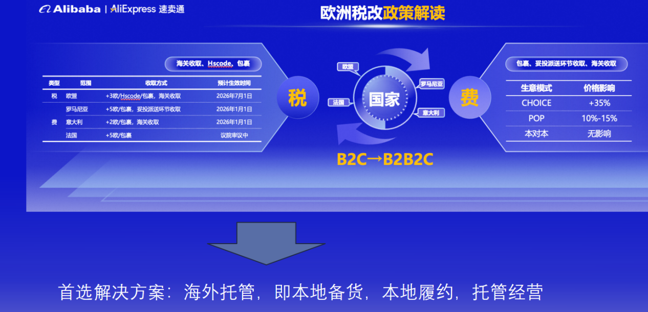 速卖通2026战略全解析:押注海外托管,破解欧盟税改困局