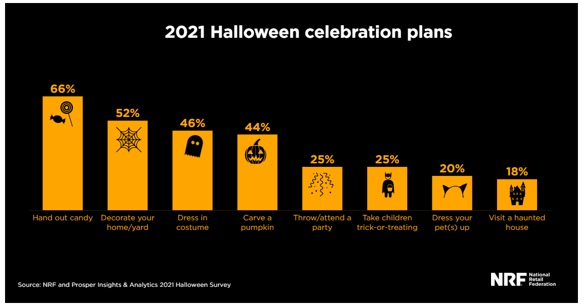美国万圣节消费水平有望回温至疫情前状态