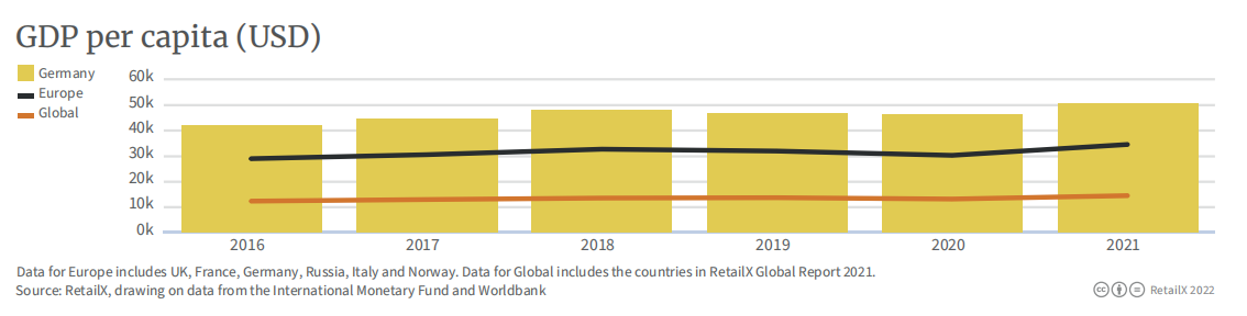 2022年德国电商市场报告