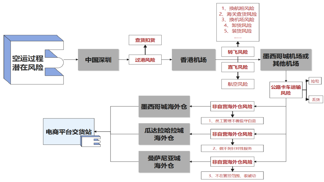 如何有效避开墨西哥跨境物流的各种“坑”?