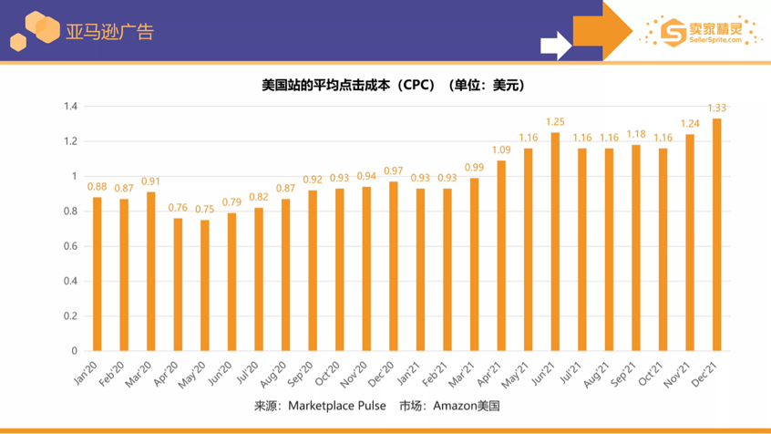 卖家精灵出品亚马逊2021年度数据报告！