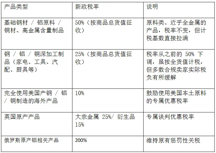 232关税新政：谁多缴，谁免缴？这些关键变化必懂