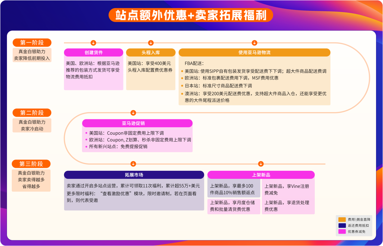 亚马逊2026新卖家入驻开启：全链路补贴+多站点扶持来袭