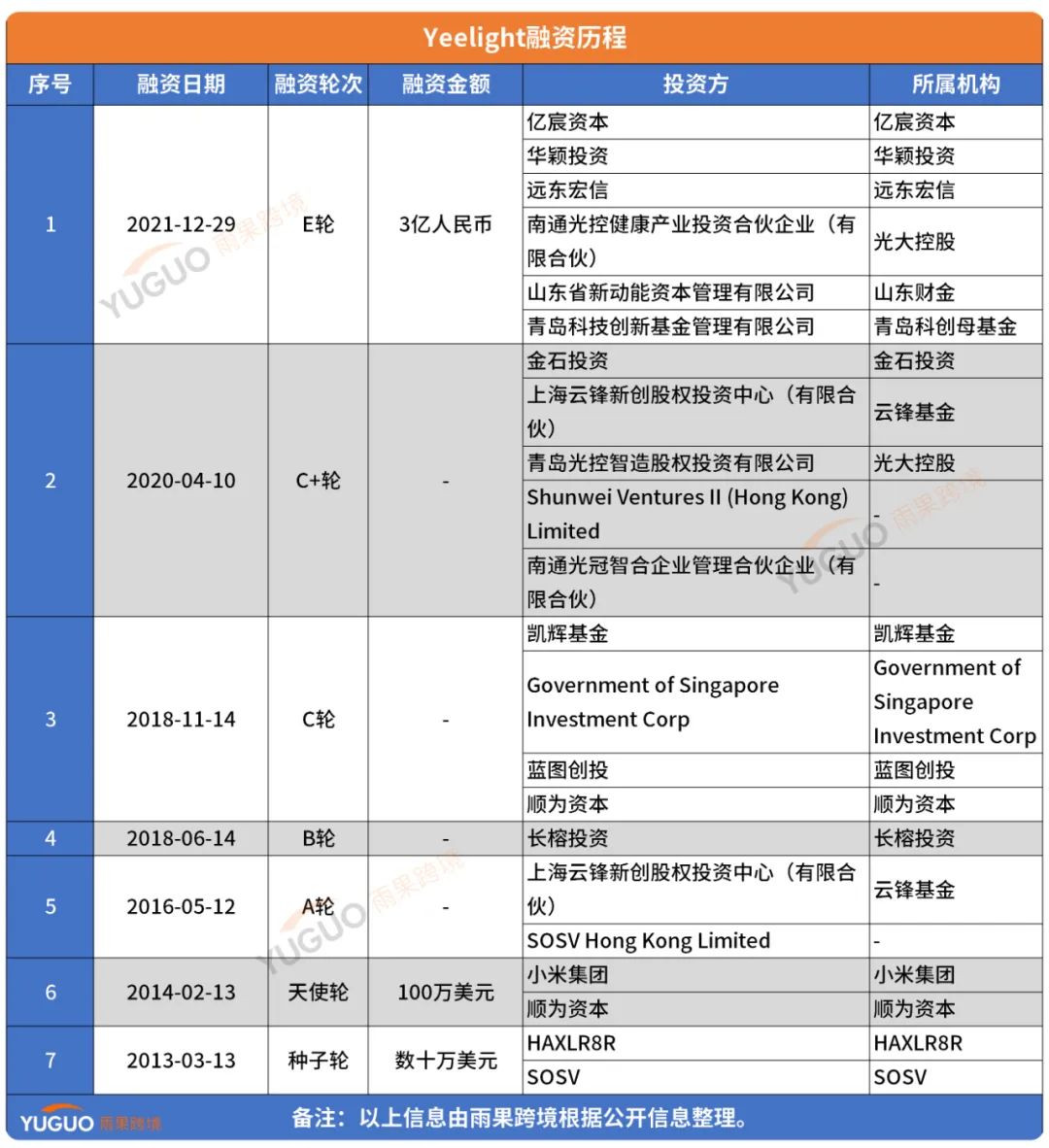 两年营收破亿，雷军投资的企业在海外起飞了