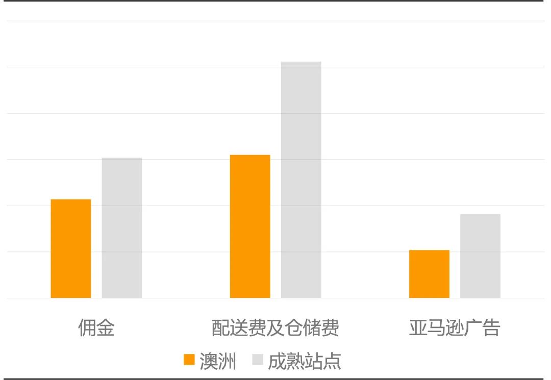 号外！这三类卖家注意了，亚马逊澳洲站喊你掘金！