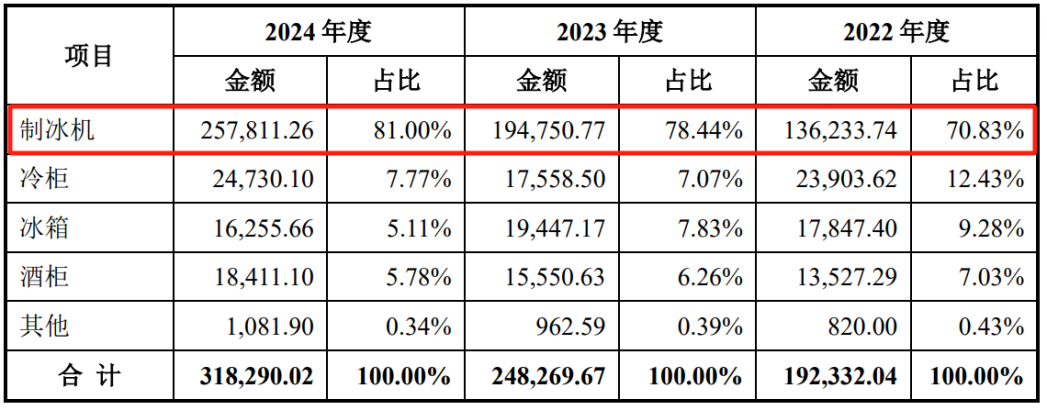 一年32亿，宁波卖家，从亏损小厂到行业冠军