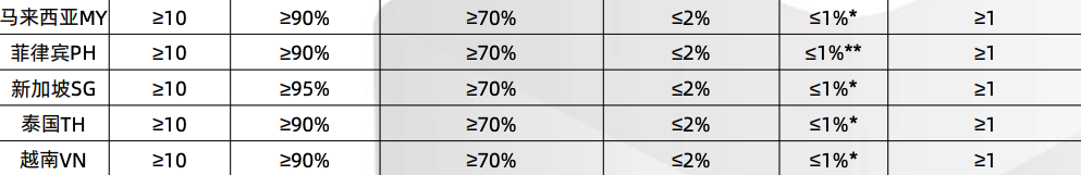 商家百科 | Lazada商家3月常见问题汇总
