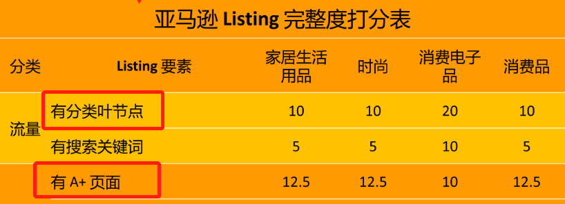 重要！亚马逊发布listing扣分标准，这类链接0分，被禁止显示