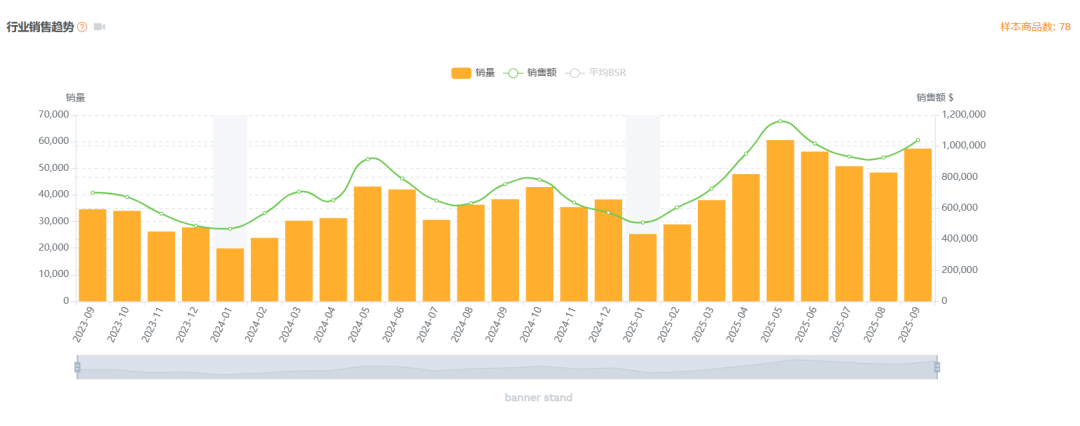 亚马逊选品结合AI解读热门产品第74期，如何快速判断横幅支架的市场是否适合我去做？