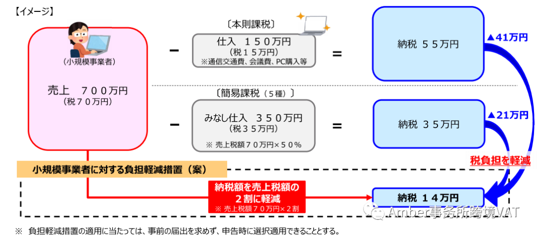 日本税局推行二成特例及少额特例举措，卖家有机会减少8成税金