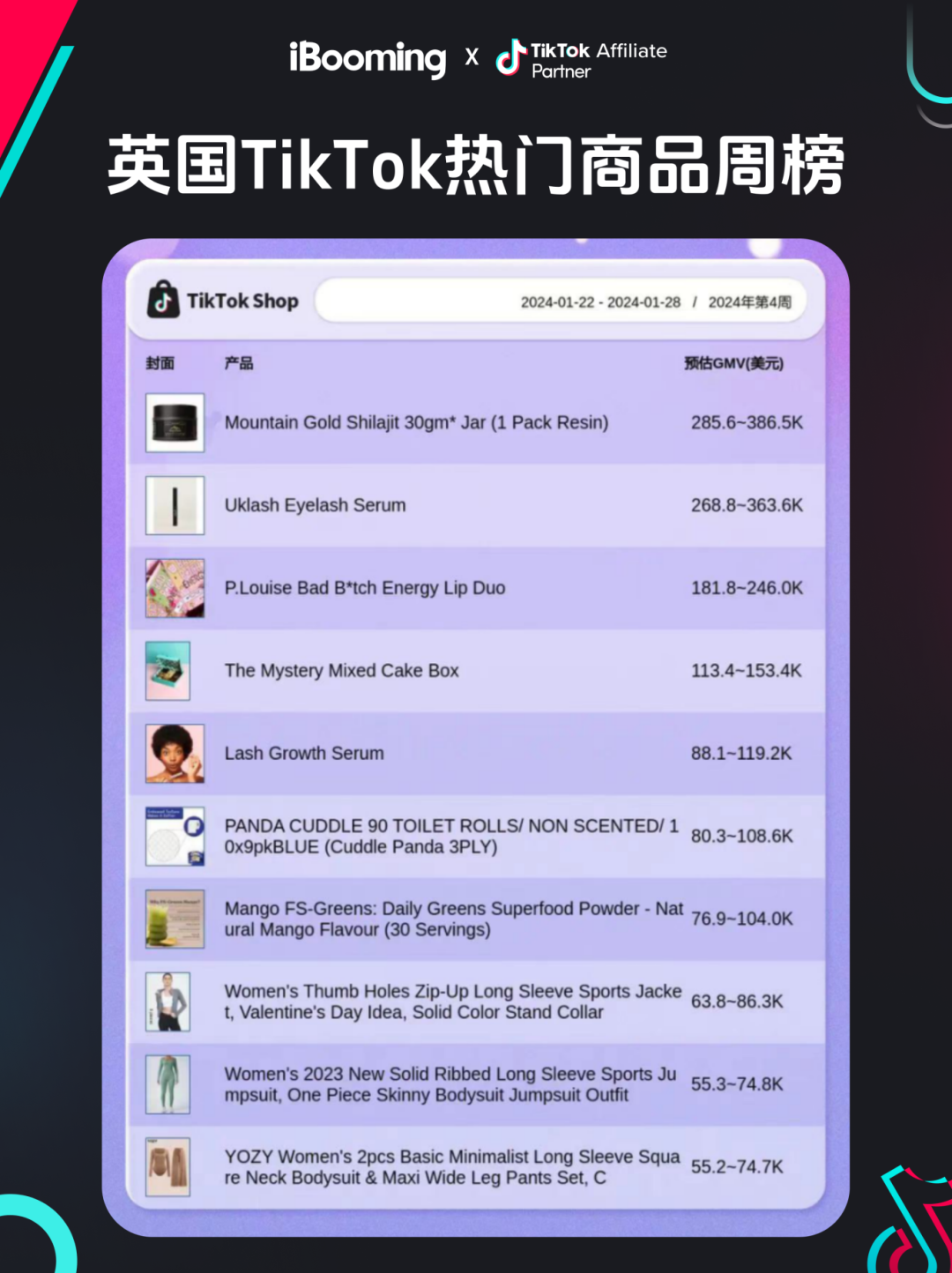 【资讯】TikTok致力于电商领域的拓展|TikTok Shop泰国、美国、英国、印尼、马来西亚市场GMV前10商品