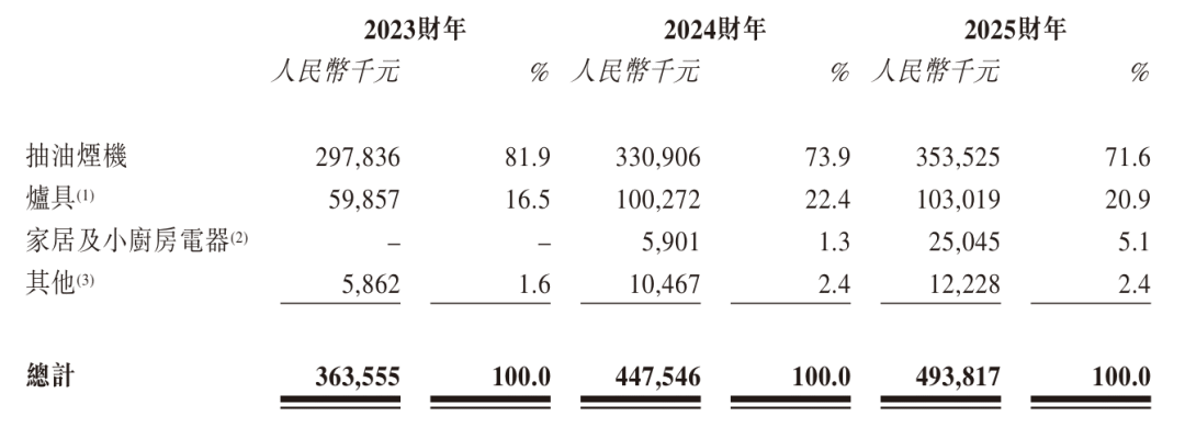 广东夫妻出海卖厨电，营收近5亿冲击上市