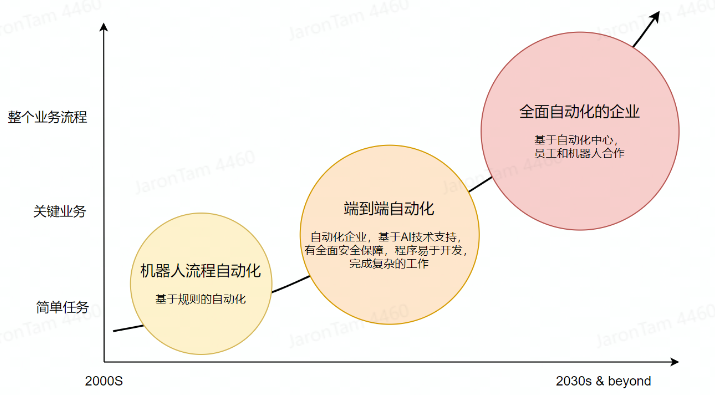 Ultimate Weapon——独立站终极武器：无人自动化(四)