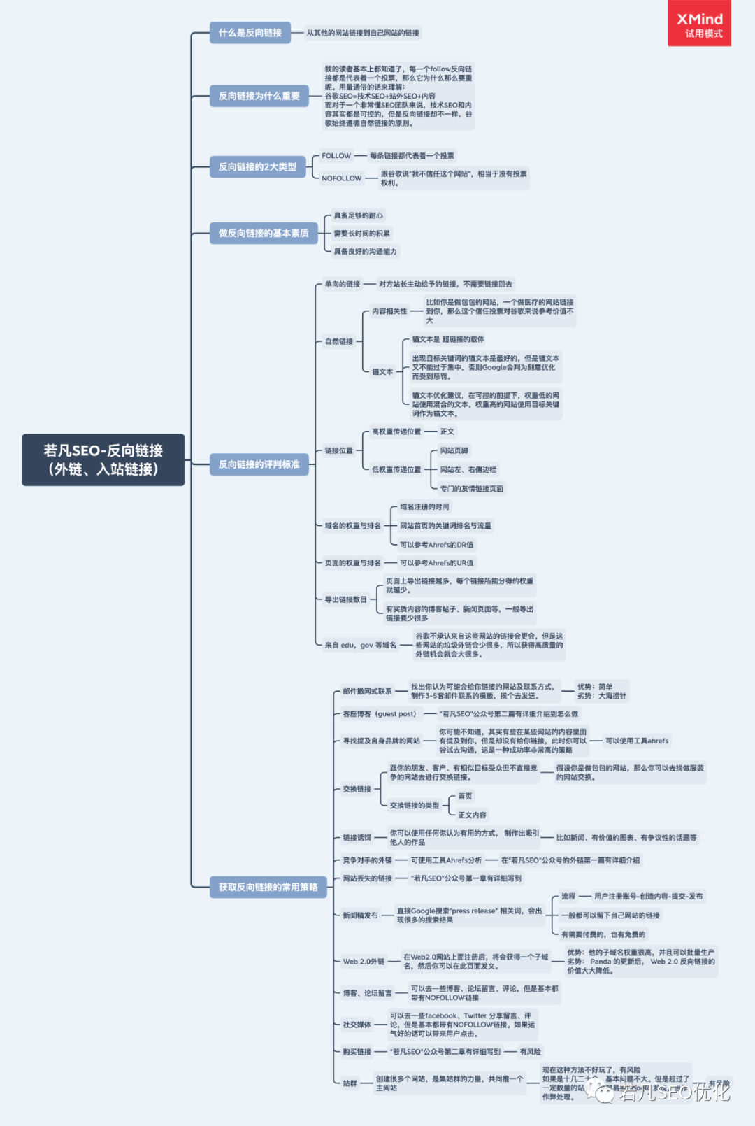 一张完美的思维导图-送给不会做SEO外链的你