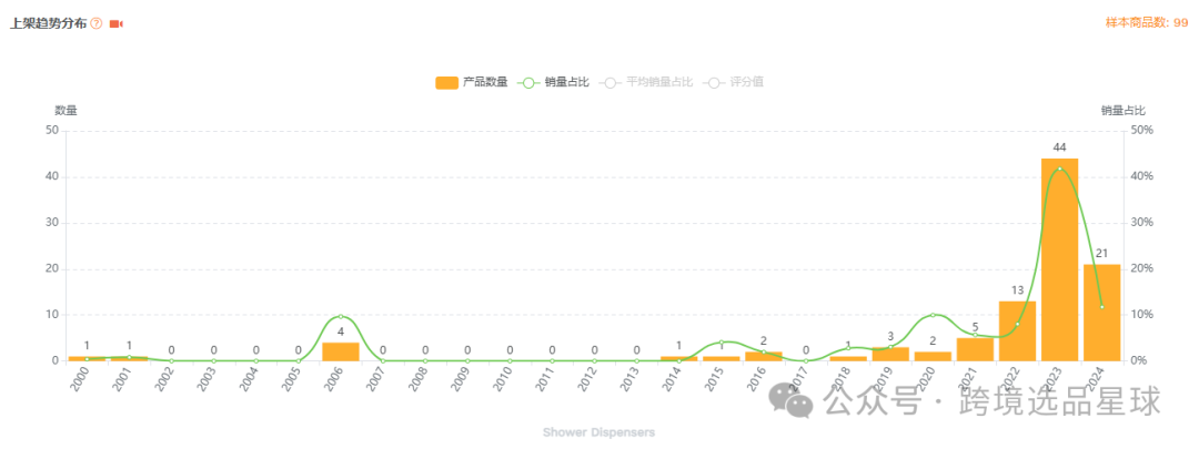 亚马逊选品-数据分析第14期 沐浴皂液分配器