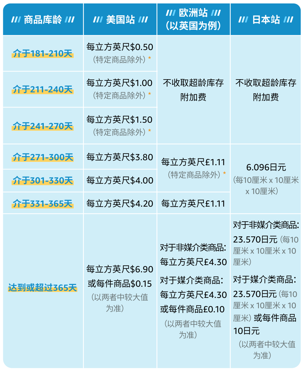 超量库存竟这么贵？每个卖家必看的亲妈级亚马逊库存费科普