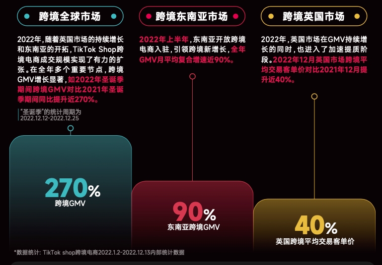 TikTok Shop跨境电商发布2023年度策略：双优经营，三重增长