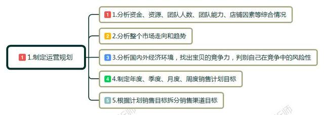 干货分享：7步带你2023做好跨境电商！