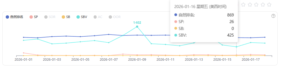 亚马逊链接 1 月上半月销量下滑原因分析