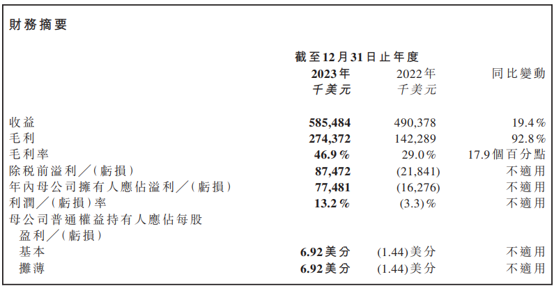 看财报丨晨北科技VeSync亚马逊业务营收一半来自VC