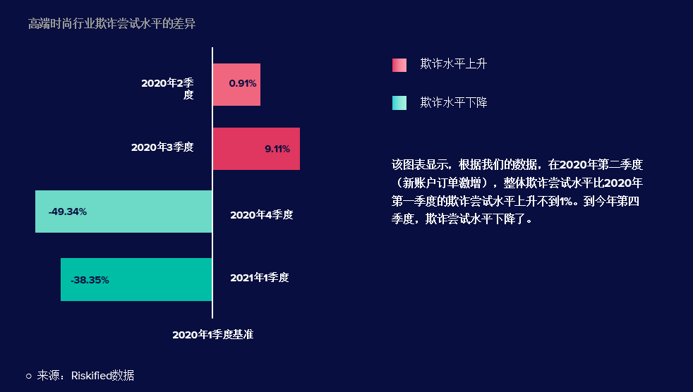 Riskified构筑数字化反欺诈新标准，开启时尚行业电商商家双赢之旅
