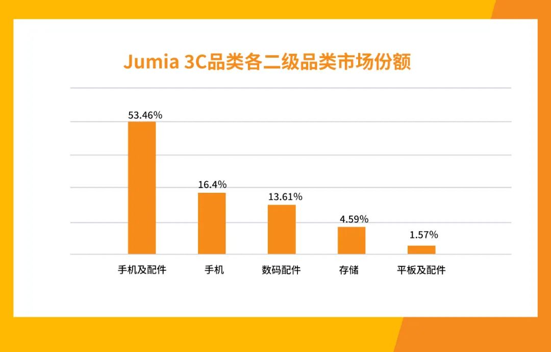3C数码如何触动非洲音乐灵魂？这些产品在非洲卖爆了！