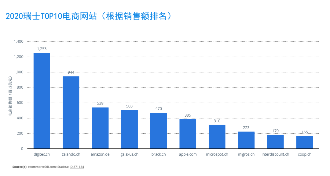 欧洲跨境电商市场分析之瑞士篇
