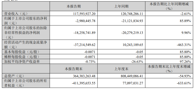 2023年亏得一塌糊涂！有棵树或面临破产退市风险