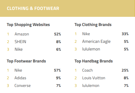 美国青少年调查：使用 Instagram 人数激增、爱上SHEIN买鞋服