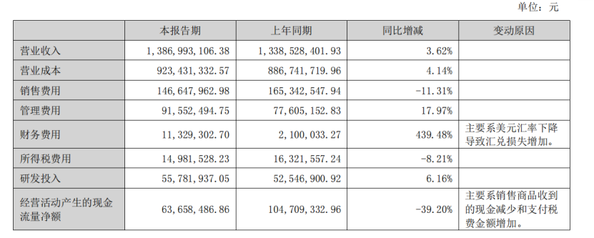 2026半年报:乐歌净利下滑84.43%,傲基利润缩水至0.41亿