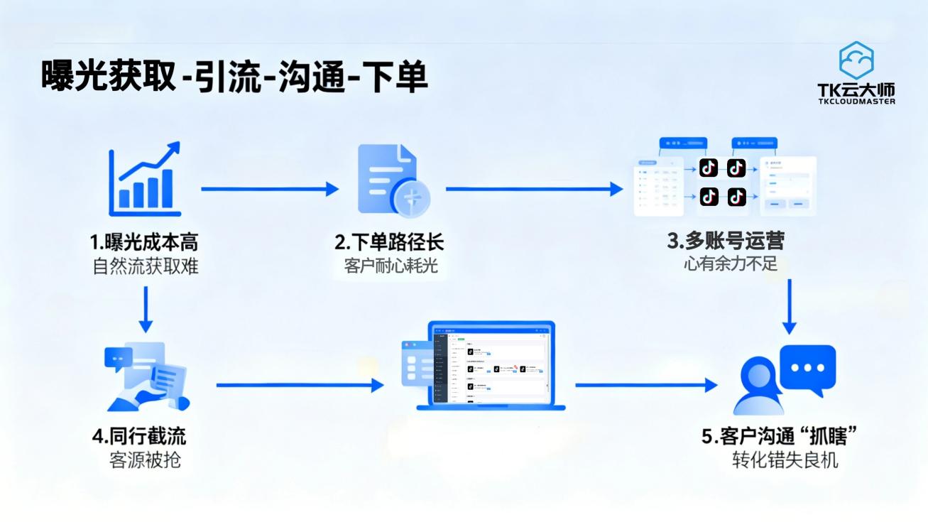 TikTok小店转化难？TK云大师矩阵系统，4大策略破解运营困局！