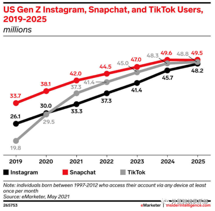 海外社交媒体营销：TikTok 增长预测与 Z 世代的机遇