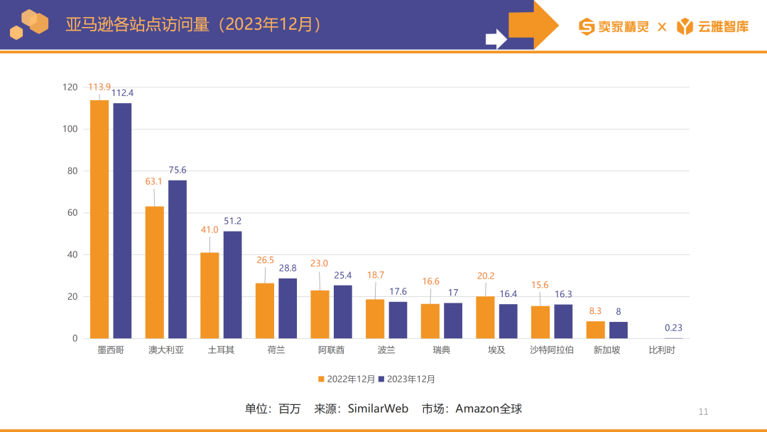 卖家精灵出品|亚马逊2023年度数据报告