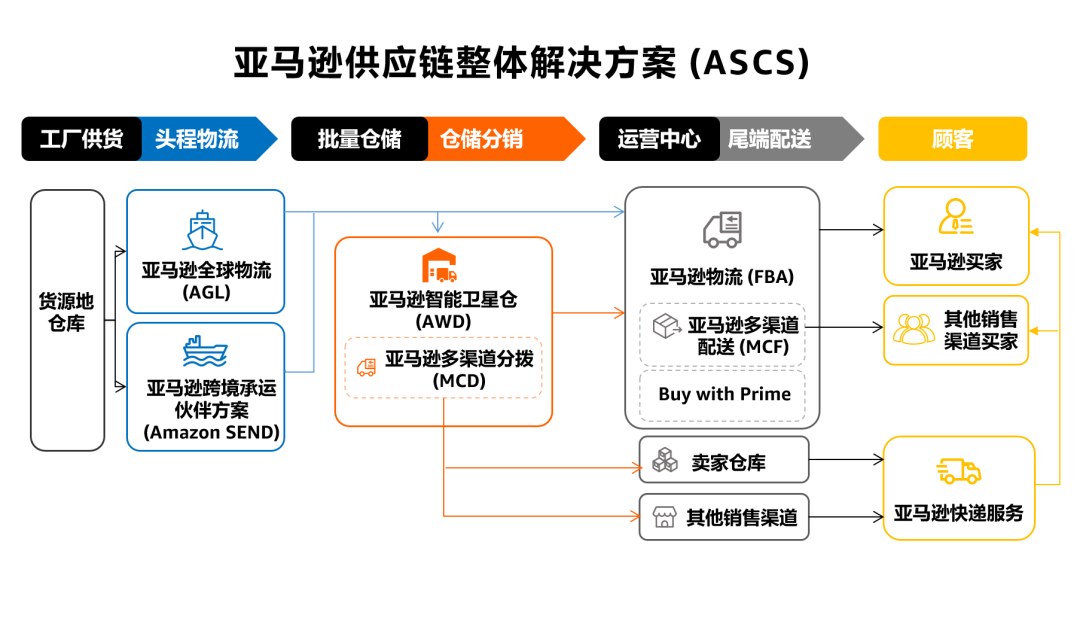 重要通知｜亚马逊供应链整体解决方案焕新升级