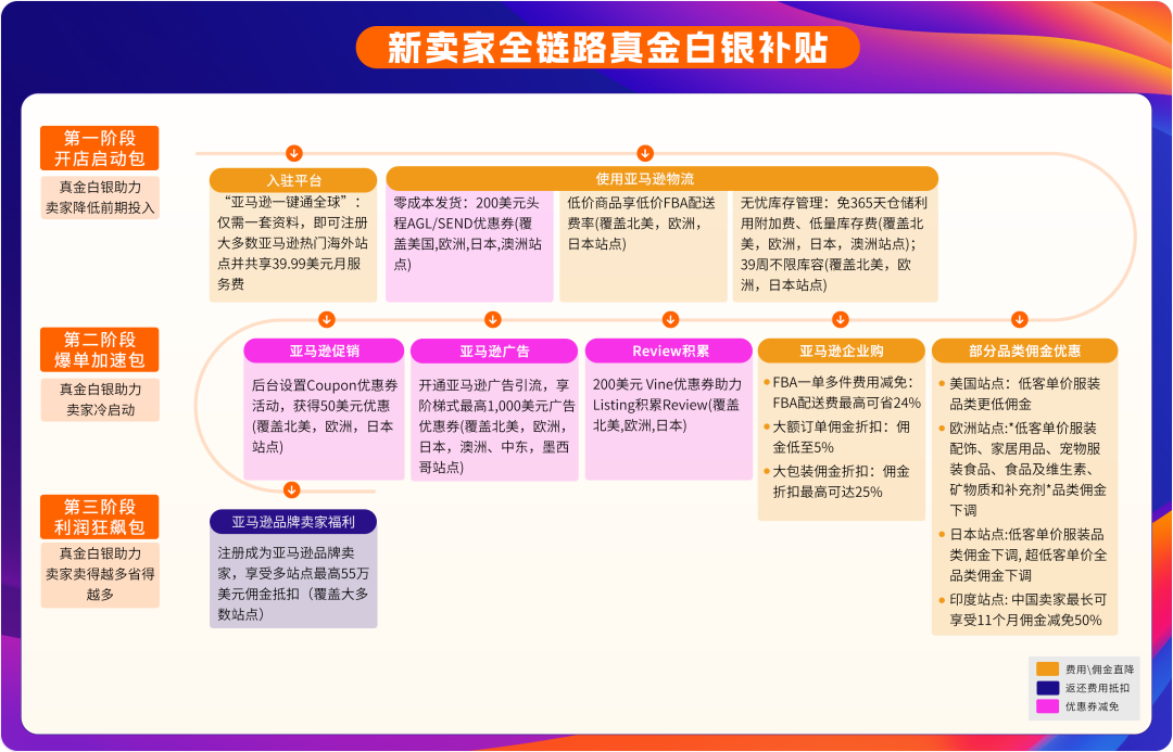 官宣，2026亚马逊新卖家入驻启动，真金白银官方补贴！