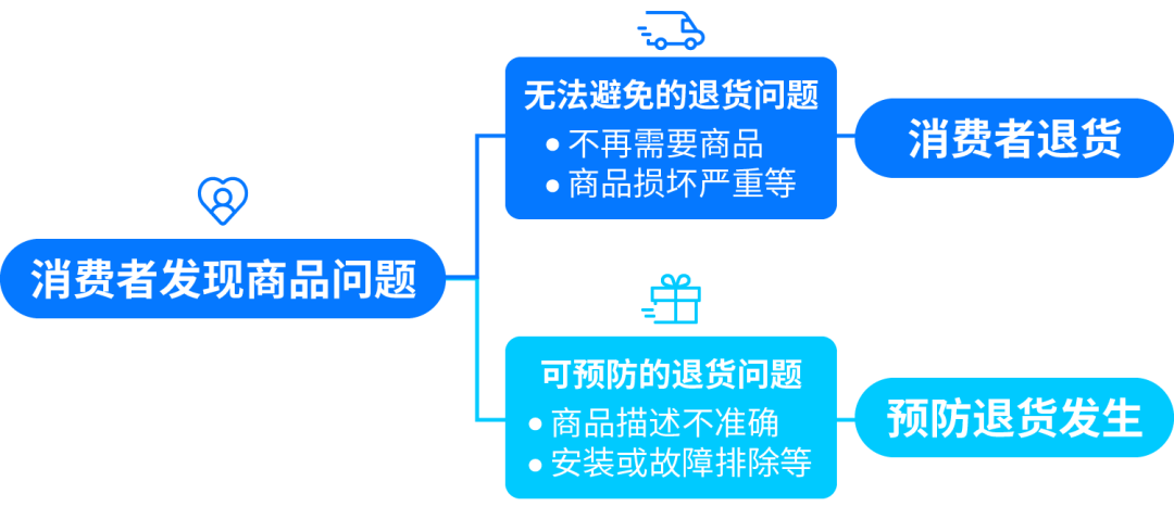 旺季退货飙升？免费官方工具+两个案例，教你提前预防