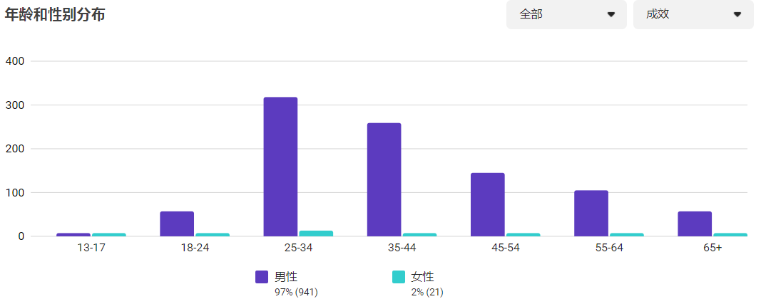 Facebook获客揭秘(上)