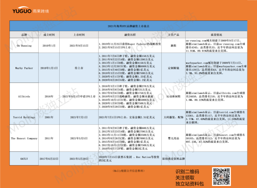 上市首日股价涨了46%!独立站大卖的发家史
