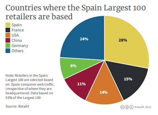 2022年西班牙电商市场报告