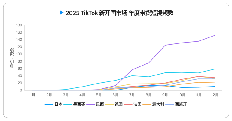 2026 TikTok电商白皮书重磅发布，机会仍在，增长逻辑变了