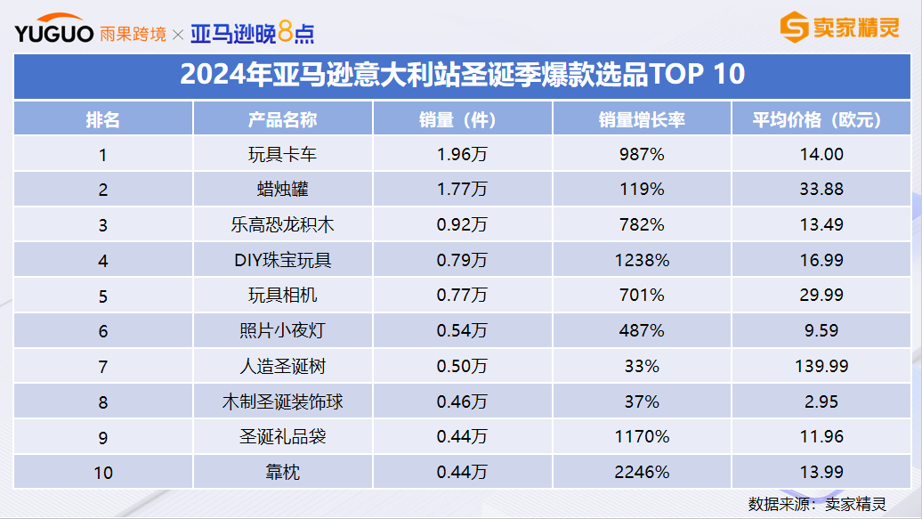 运营增长季 | 亚马逊玩具品类旺季选品趋势