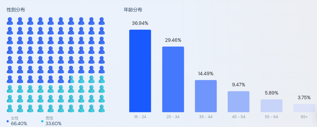 00后建独立站融资百万美元，她用1颗豆子撬动种子用户