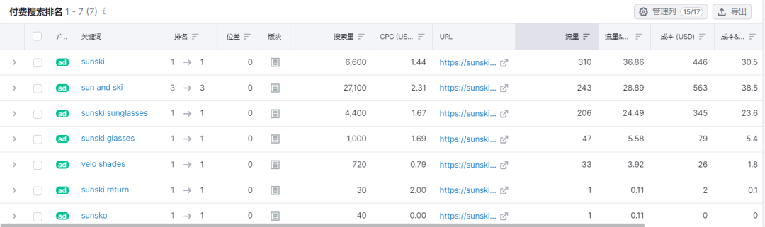 年收入5000万美元，2个人把独立站做成了