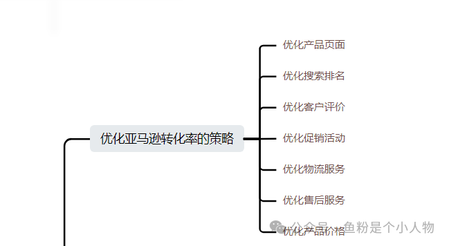 亚马逊关键词快速上首页秘密及SOP