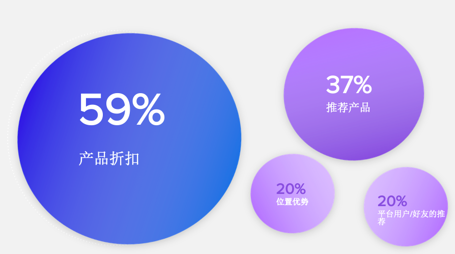 “网购星期一”再创销售记录？节点销售与转化大揭秘！
