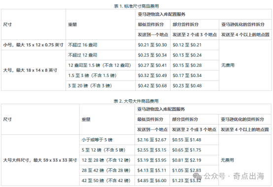 关于亚马逊入库配置服务费政策生效导致成本大幅上涨，卖家如何制定合理的物流方案？