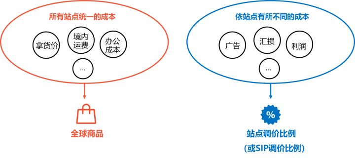 Shopee如何正确定价？一分钟教你搞定