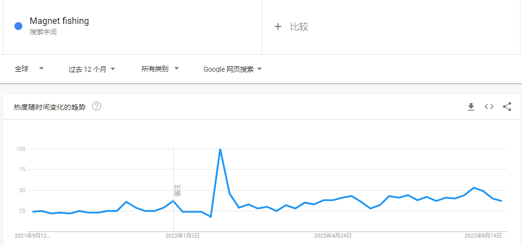 “磁力钓鱼”风靡TikTok，亚马逊相关产品暴增115%